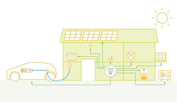 Grafik für den Einsatz eines intelligenten Energy Management Systems