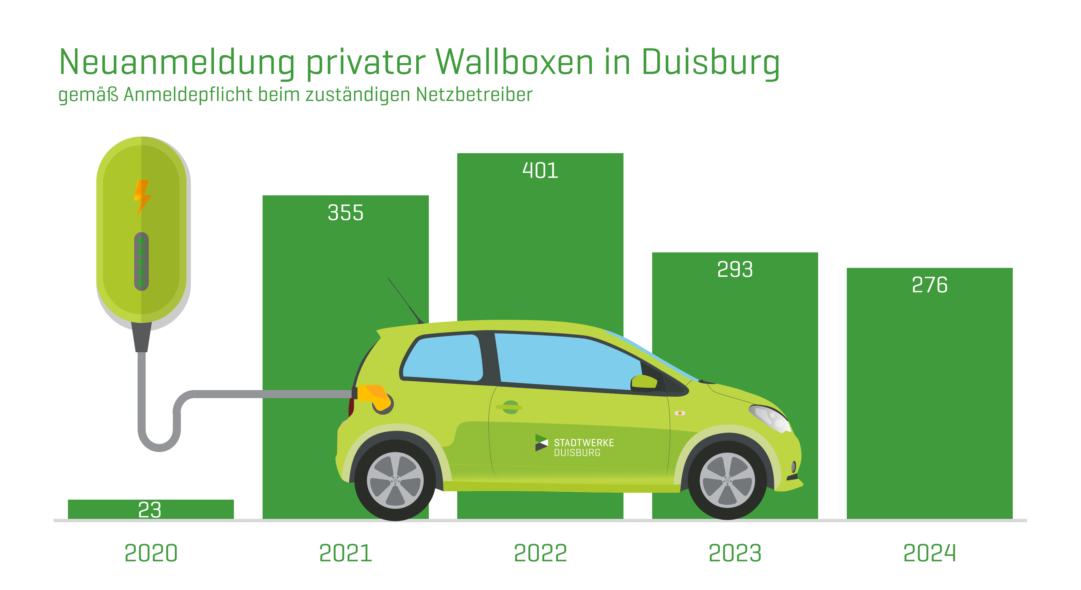 Die Grafik zeigt die Neuanmeldungen von Wallboxen in Duisburg. 