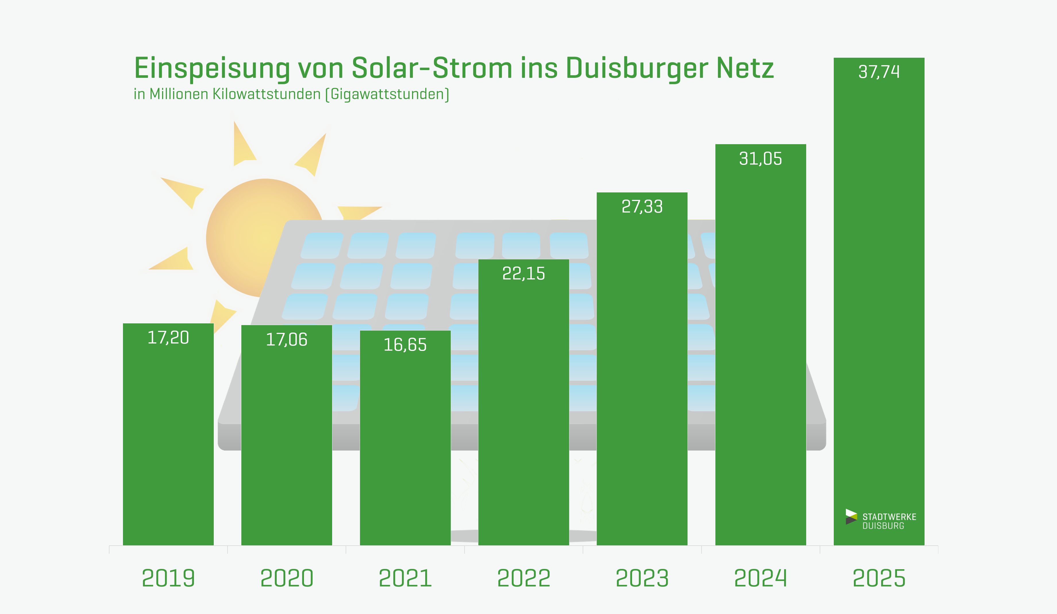 Balkendiagramm Solareinspeisung in Duisburg 2025